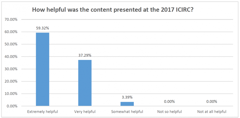 News Radiation Oncology - post conference survey results