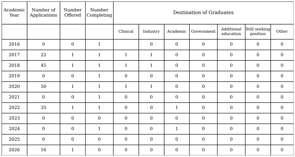Destination of Graduates